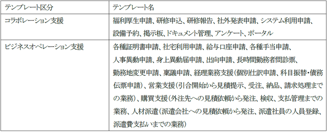 表１　業務テンプレート一覧