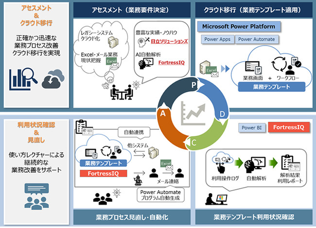 図１　「アプリケーションモダナイゼーション支援ソリューションfor Microsoft Power Platform」の概要