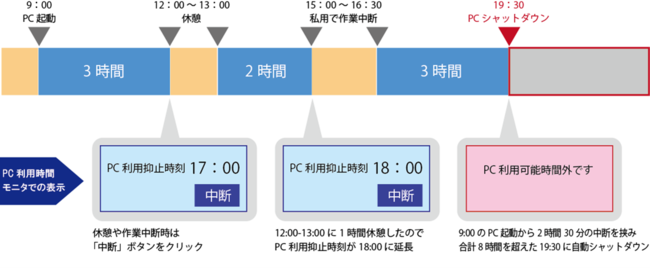 図1：「PC自動シャットダウンシステム」最新版の利用イメージ