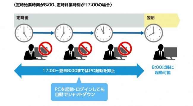 図1　PC自動シャットダウンシステムの機能