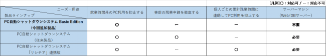 図2　PC自動シャットダウンシステム 製品ラインナップ