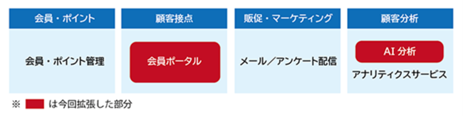 図　デジタルマーケティングソリューション「PointInfinity」の構成