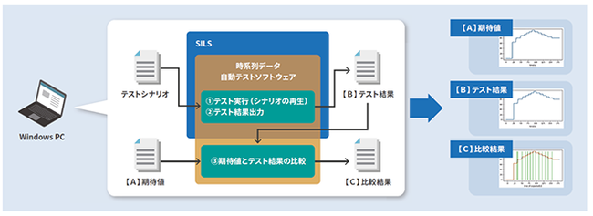 図１　「時系列データ自動テストソフトウェア」の概要