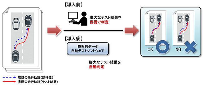 図２　本ソフトウェアによる車両走行軌跡の評価応用例