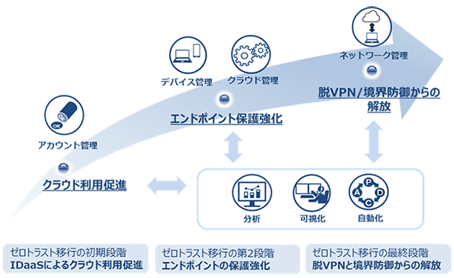 図2：ゼロトラストモデルへの移行シナリオ