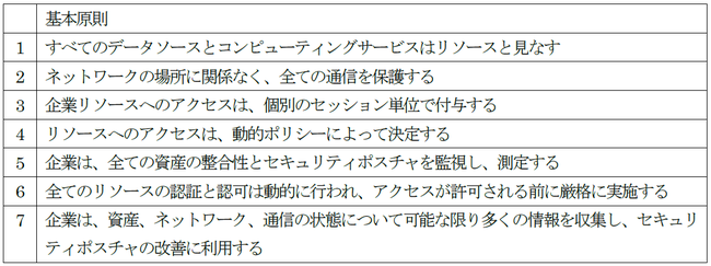 表：ゼロトラストアーキテクチャの基本原則（NIST.SP.800-207より）