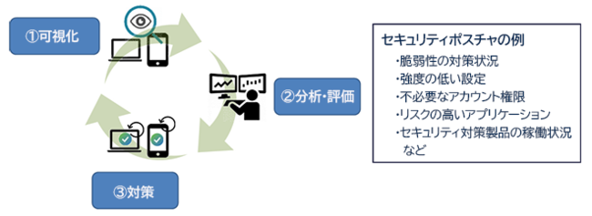 図1：秘文のポスチャマネジメントのサイクル