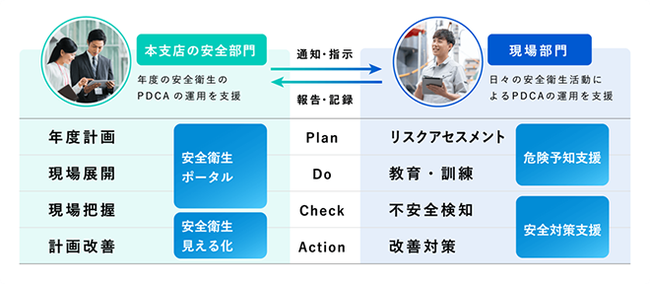 図2：労働安全衛生マネジメント支援ソリューションが支援するPDCA