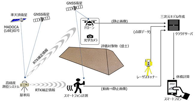 図2：本実証実験の概要