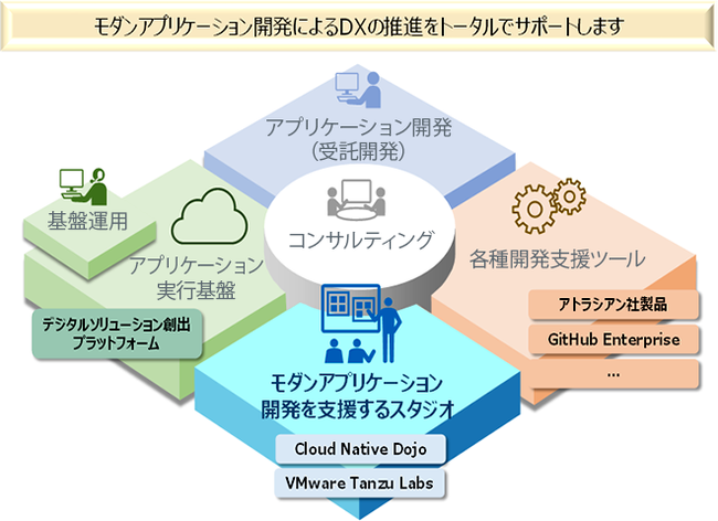 図「モダンアプリケーション開発支援ソリューション」の概要