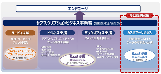 図２　サブスクリプションビジネス支援ソリューションの概要