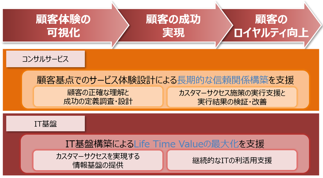 図１　サブスクリプションビジネスにおけるカスタマーサクセスを支援する分野での協業の概要