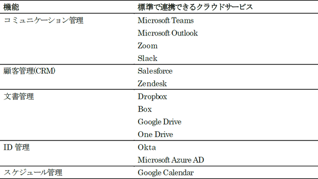 表１　「monday.com」と標準で連携可能な主要なクラウドサービス一覧