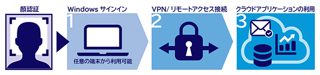 図　「Biometric Signature サインインソフトウェア」と「生体認証統合基盤サービス」を組み合わせたサービスの利用イメージ