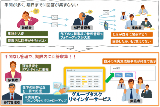 図１ 「グループタスク　リマインダーサービス」導入前後の状況