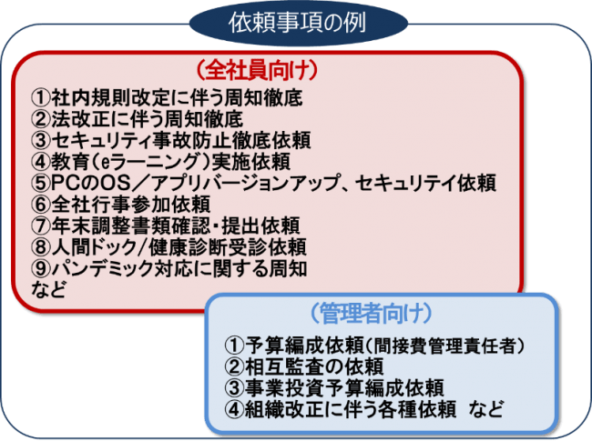 図２ 「グループタスク リマインダーサービス」の依頼事項例