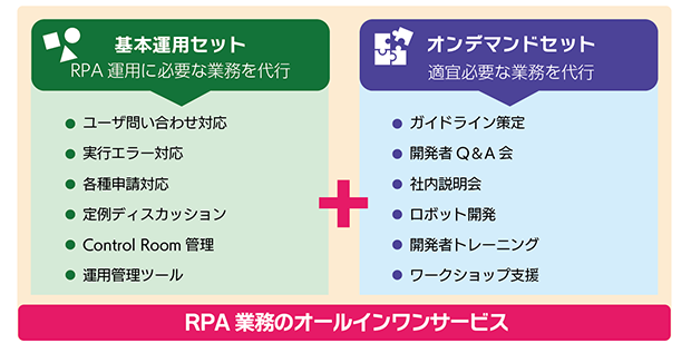 図2： 「RPA業務支援BPOサービス」のメニュー構成