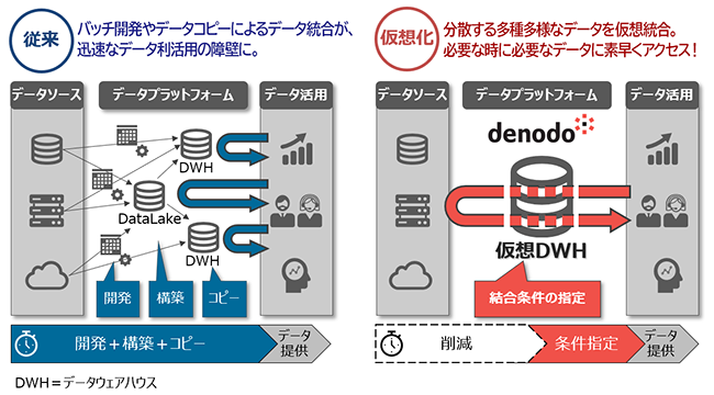 図：仮想化によるデータ統合