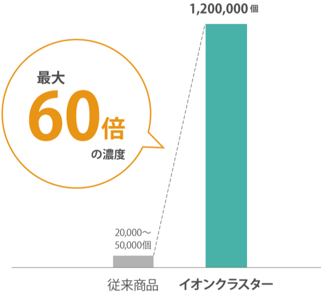 cm2あたりのイオン発生数