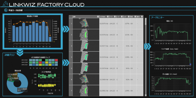 ※LINKWIZ FACTORY CLOUD ダッシュボード画面サンプル ※画像は開発中のものです ※WingArc1stのMotionBoardを使って開発しています