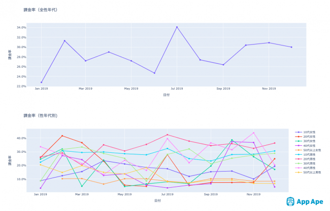 全性年代と性年代別の課金率（2019年 月別のデータ）