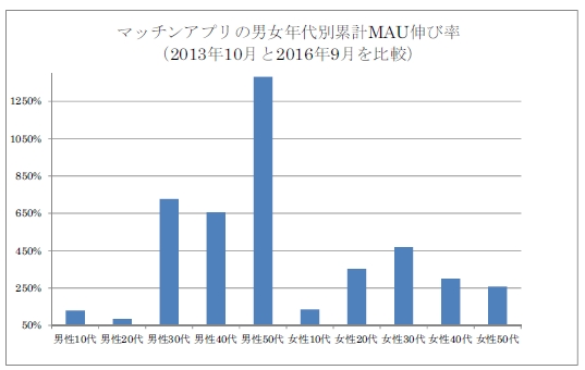 マッチングアプリデータ抽出：「出会」「出合」「出逢」「恋愛」「婚活」「結婚」「お見合い」のキーワード、かつソーシャルジャンルとデーティングジャンルで絞り込み、ほぼ全てのマッチング系Android系アプリを対象にデータ化