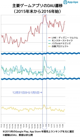 主要ゲームアプリのDAU推移