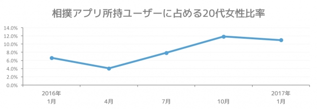 データ元：App Ape Analytics (国内約３万台のAndroid端末)によるgoogle play相撲アプリカテゴリーのトップ17より分析。