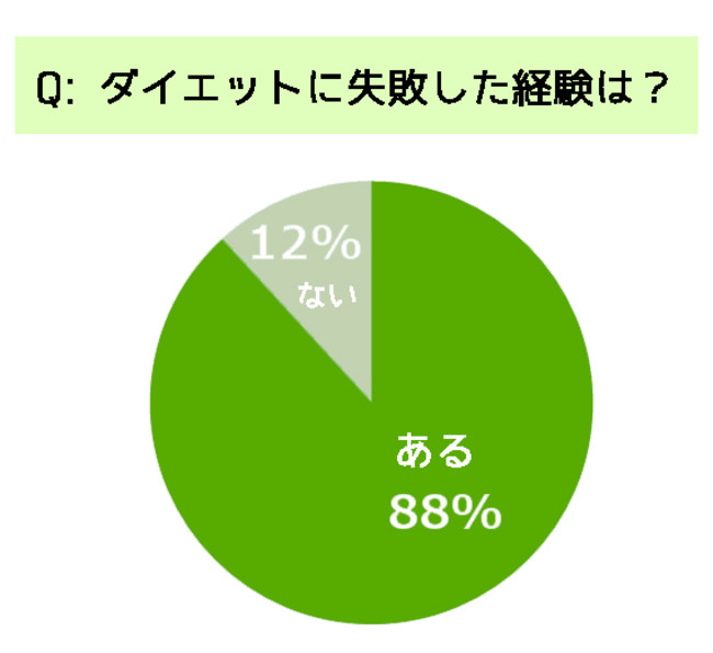 食事とダイエットに関する調査_2021年度版_GOFOOD