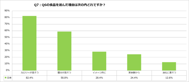 Q7：Q6の食品を選んだ理由は？