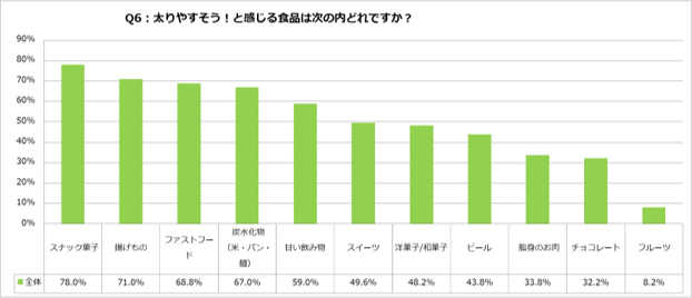 Q6：太りやすそう！と感じる食品は？