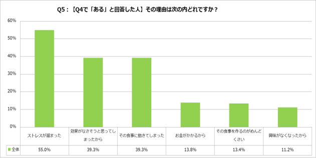 Q5：途中で食事ダイエットをやめた理由は？