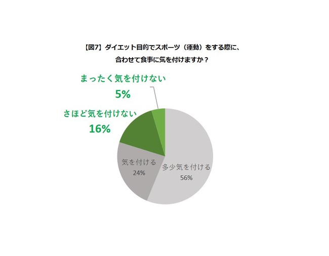 【図7】ダイエット目的でスポーツ（運動）をする際に、 合わせて食事に気を付けますか？