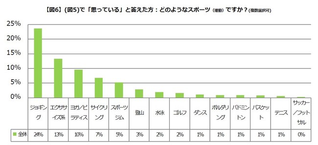 【図6】(図5)で「思っている」と答えた方：どのようなスポーツ（運動）ですか？(複数選択可)