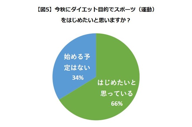 【図5】今秋にダイエット目的でスポーツ（運動） をはじめたいと思いますか？