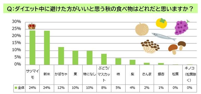 秋の味覚、ダイエット中OK食材は？＜GOFOOD調べ＞