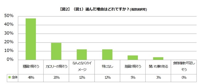 【図2】（図1）選んだ理由はどれですか？(複数選択可)