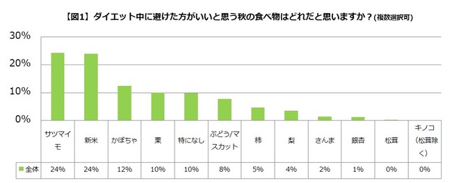 【図1】ダイエット中に避けた方がいいと思う秋の食べ物はどれだと思いますか？(複数選択可)