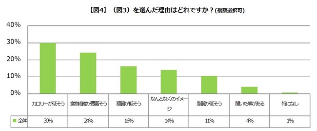 【図4】（図3）を選んだ理由はどれですか？(複数選択可)