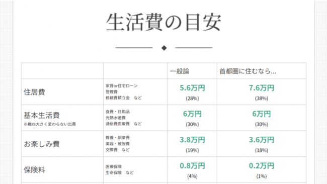 家賃・生活費・娯楽費・貯金額などの目安が分かる 生活費の目安計算ツール