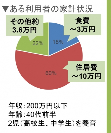 Q.一か月にかかるご家族の食費、住居費はそれぞれいくらくらいですか？