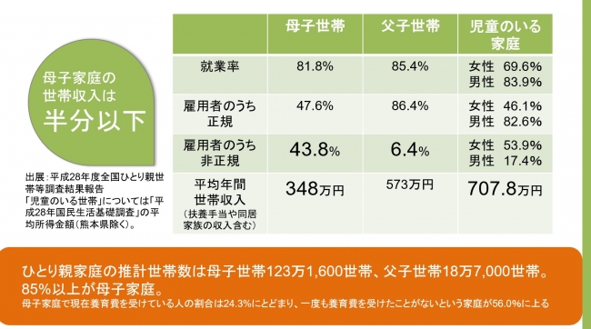 ※１　全国のひとり親世帯等調査と児童のいる家庭との比較