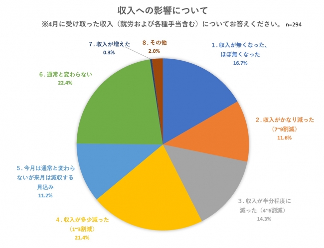 収入への影響について