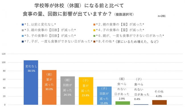 食事量への影響