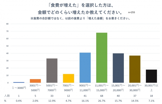 食費の増加額