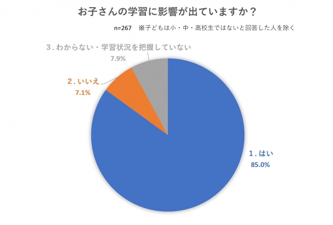 学習への影響