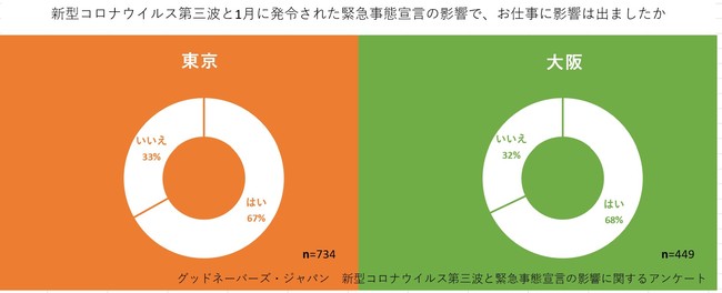 新型コロナウイルス第三波と1月に発令された緊急事態宣言の影響で、お仕事に影響は出ましたか