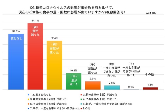 食事の量と回数への影響2021年10月~11月