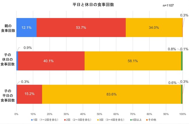 食事回数2021年10月~11月