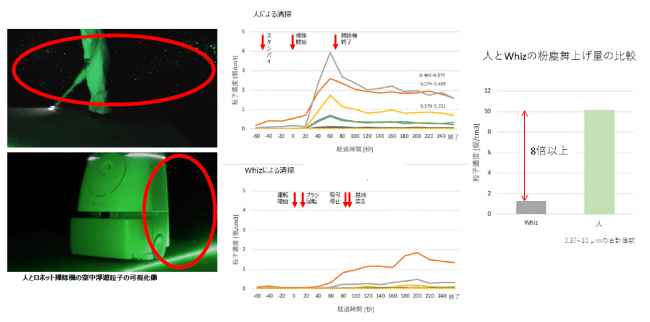 環境制御型チャンバー内にタイルカーペットを敷き詰め、タイルカーペット上に室内塵を散布し、人とロボット掃除機による清掃行為を行い、空中に浮遊した粒子をレーザーで可視化（左）清掃時の浮遊粒子量の推移（中央）清掃時の粒子浮遊量のピーク値の比較（右）。